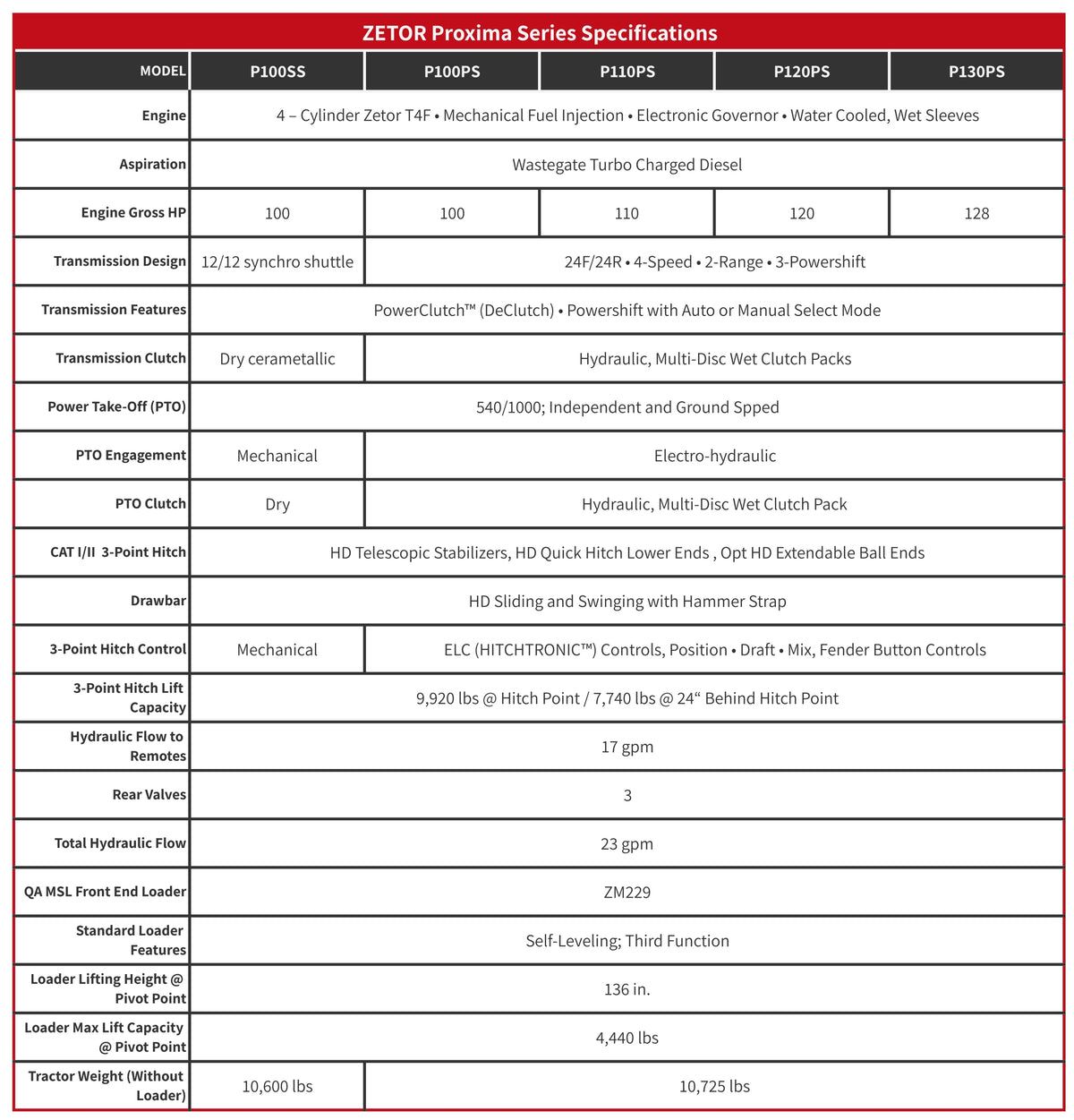 ZETOR Proxima Series Tractors (100-128 HP)